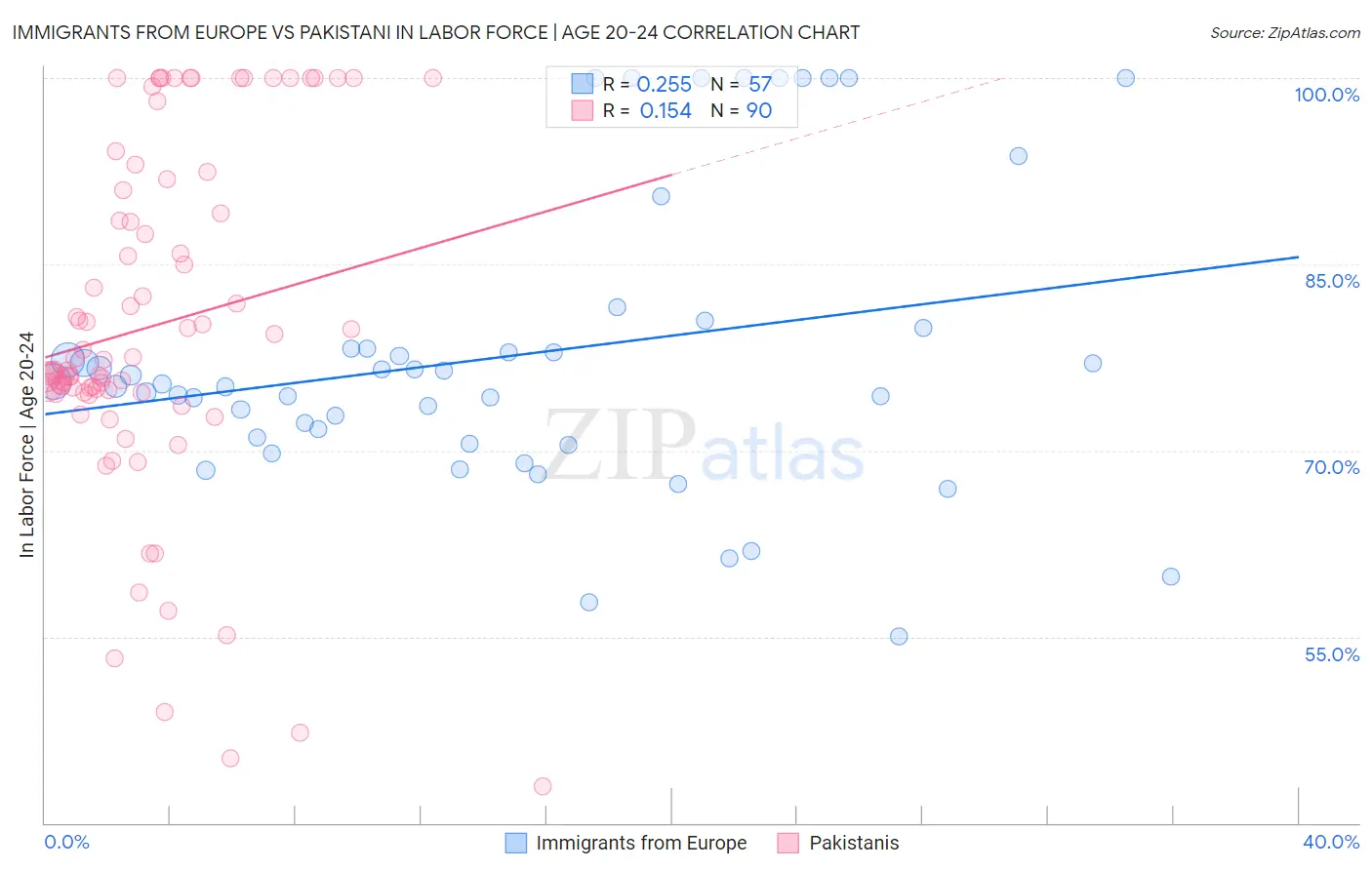 Immigrants from Europe vs Pakistani In Labor Force | Age 20-24