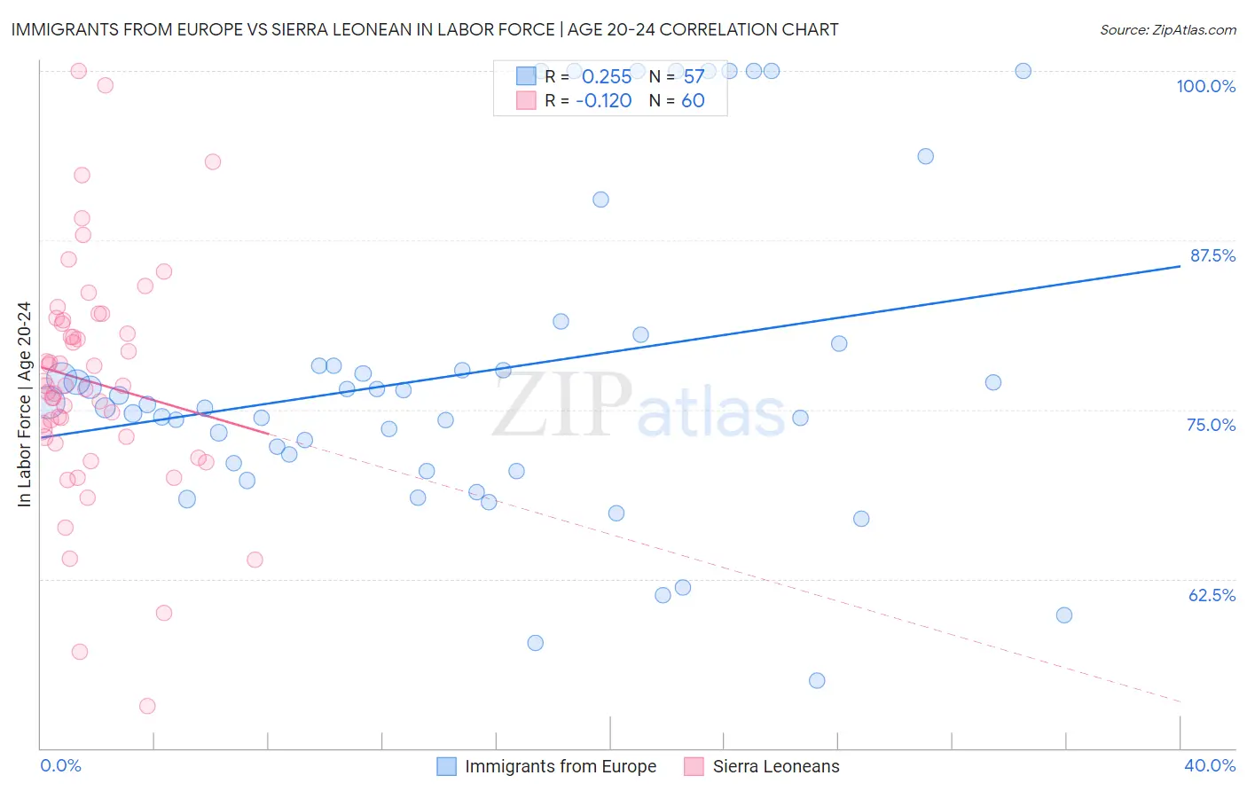 Immigrants from Europe vs Sierra Leonean In Labor Force | Age 20-24