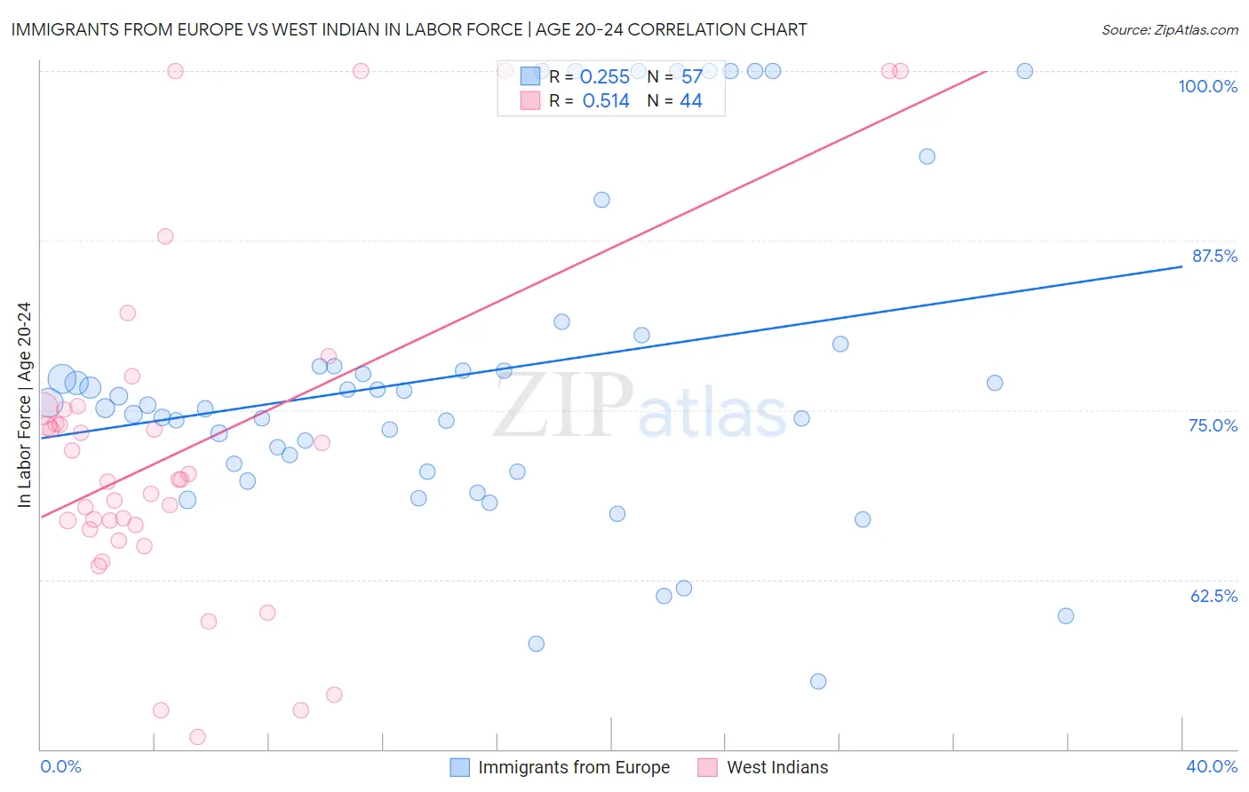 Immigrants from Europe vs West Indian In Labor Force | Age 20-24