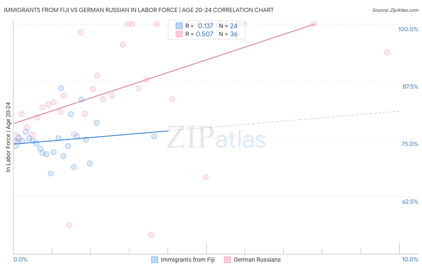 Immigrants from Fiji vs German Russian In Labor Force | Age 20-24