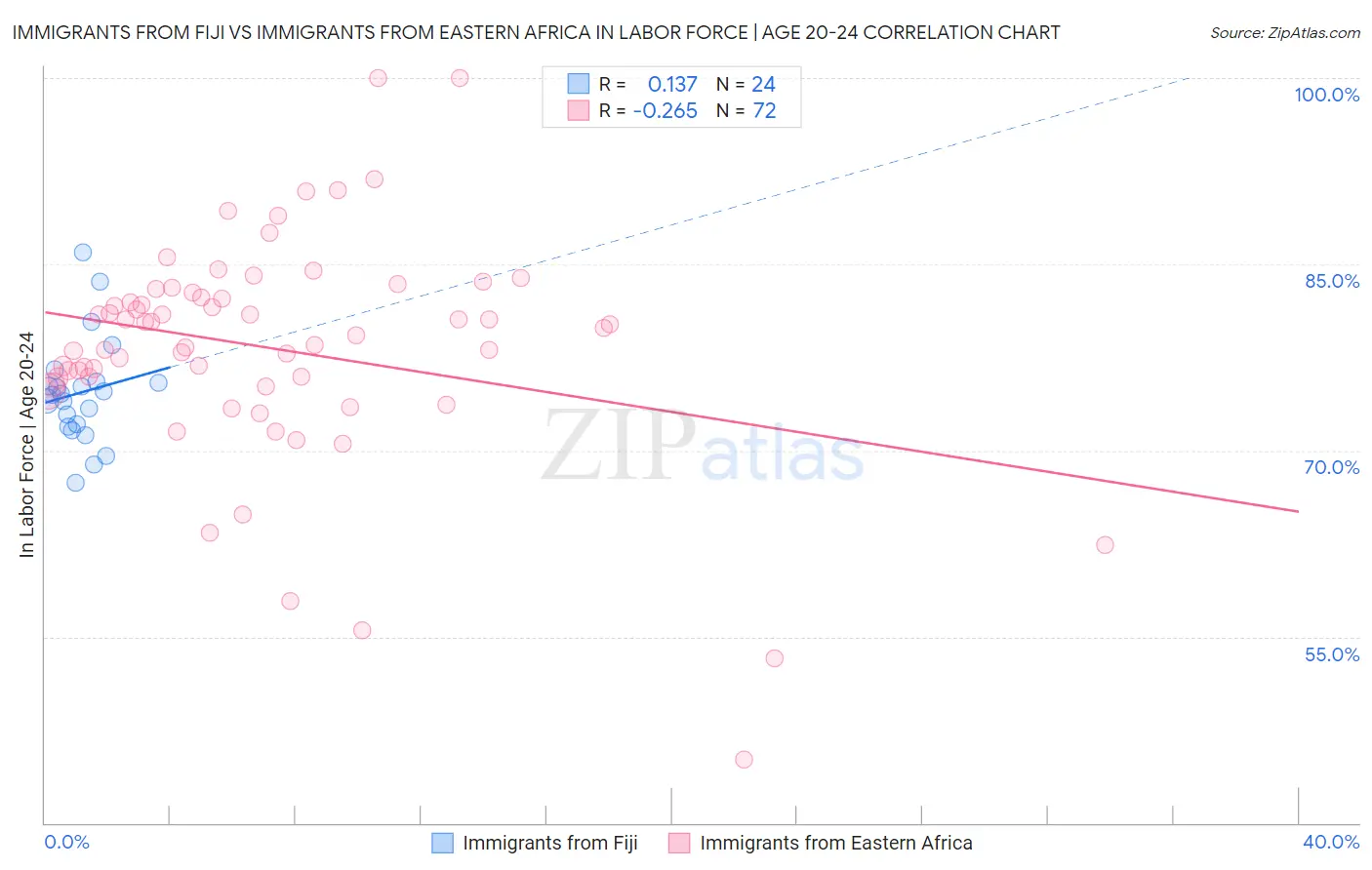 Immigrants from Fiji vs Immigrants from Eastern Africa In Labor Force | Age 20-24