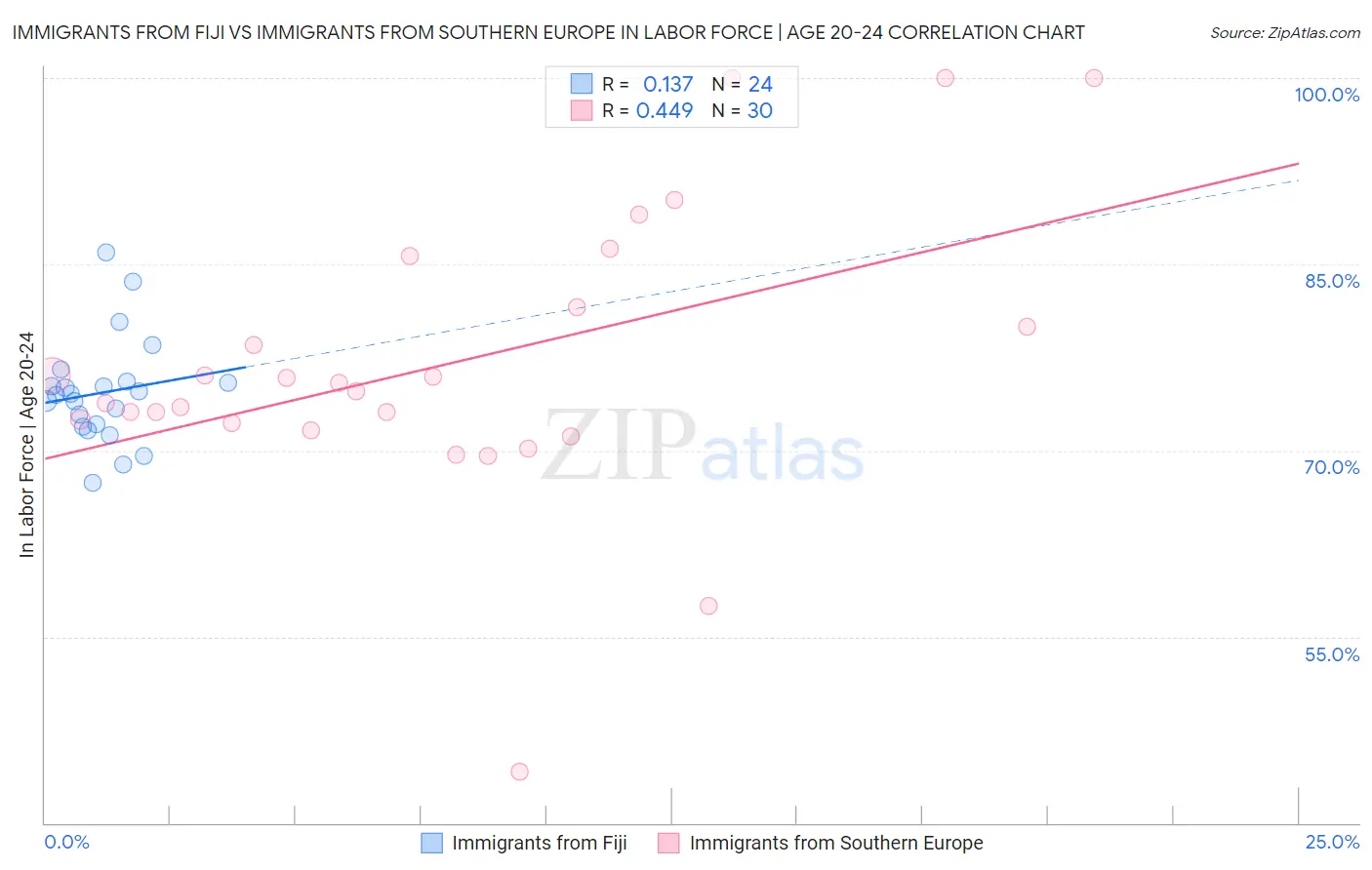 Immigrants from Fiji vs Immigrants from Southern Europe In Labor Force | Age 20-24