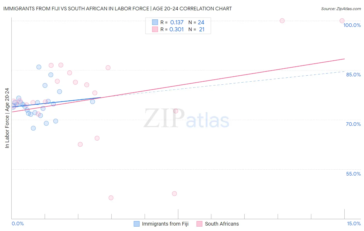 Immigrants from Fiji vs South African In Labor Force | Age 20-24