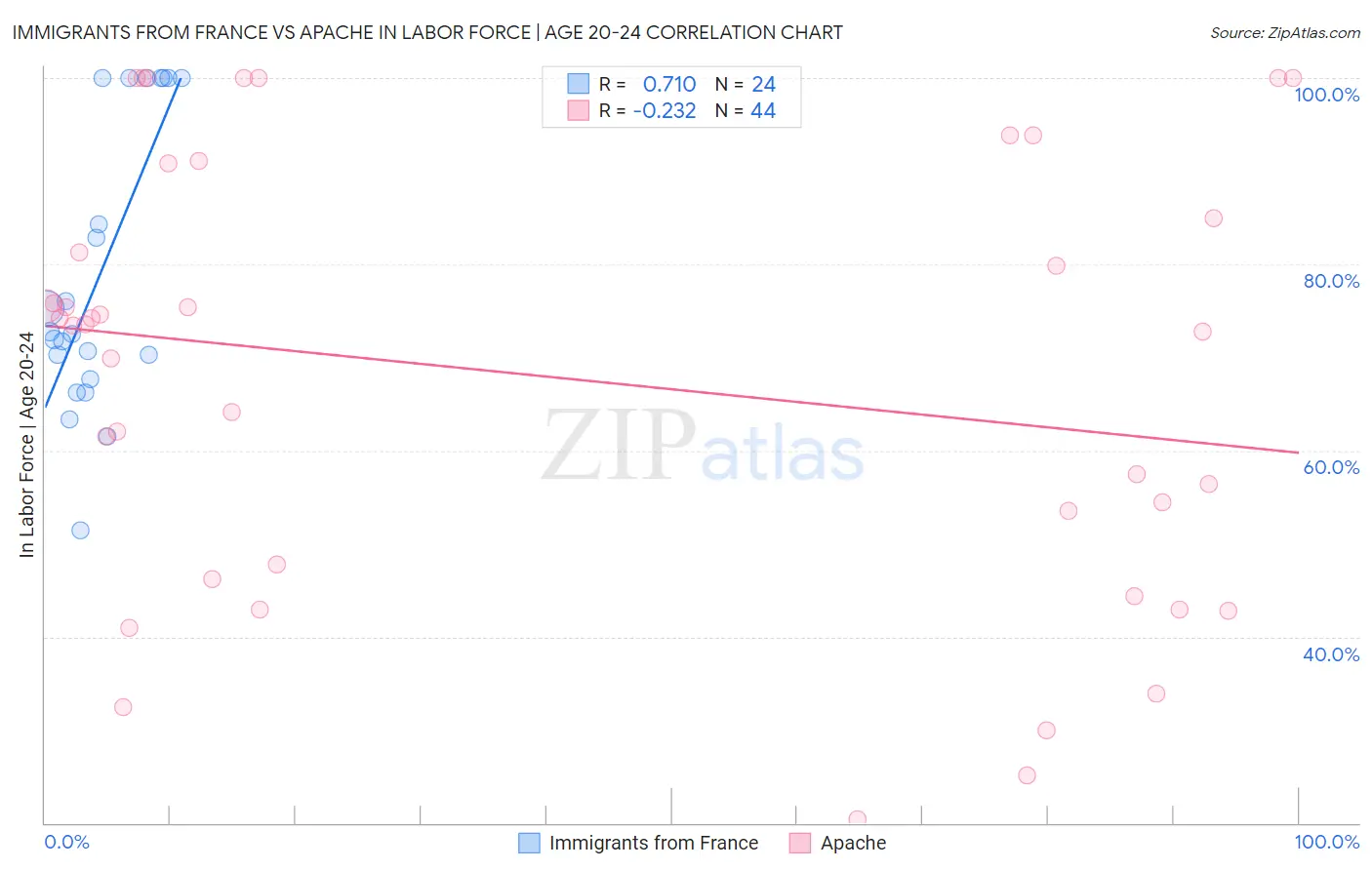 Immigrants from France vs Apache In Labor Force | Age 20-24