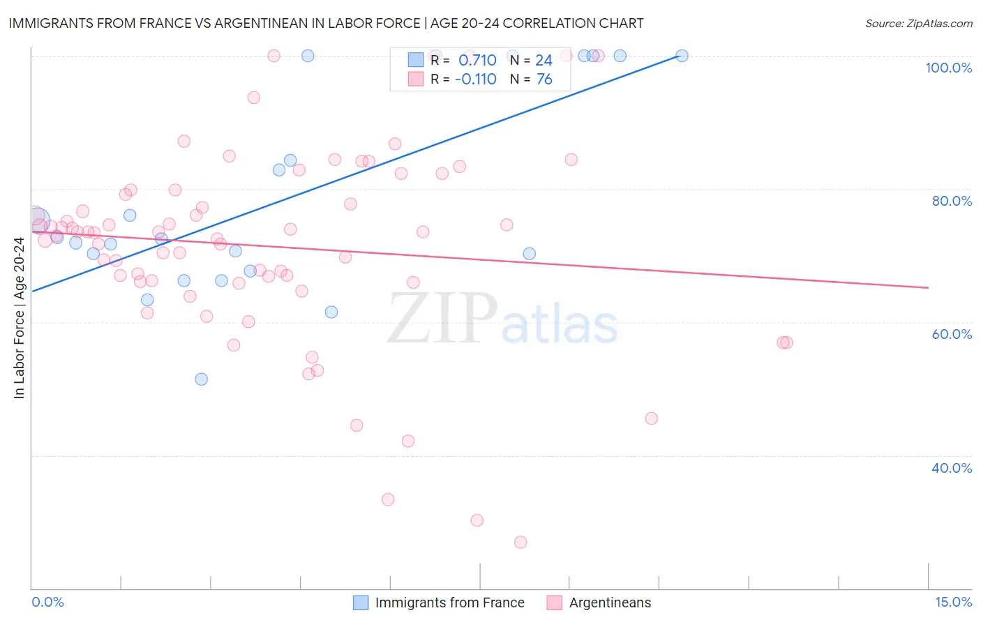 Immigrants from France vs Argentinean In Labor Force | Age 20-24