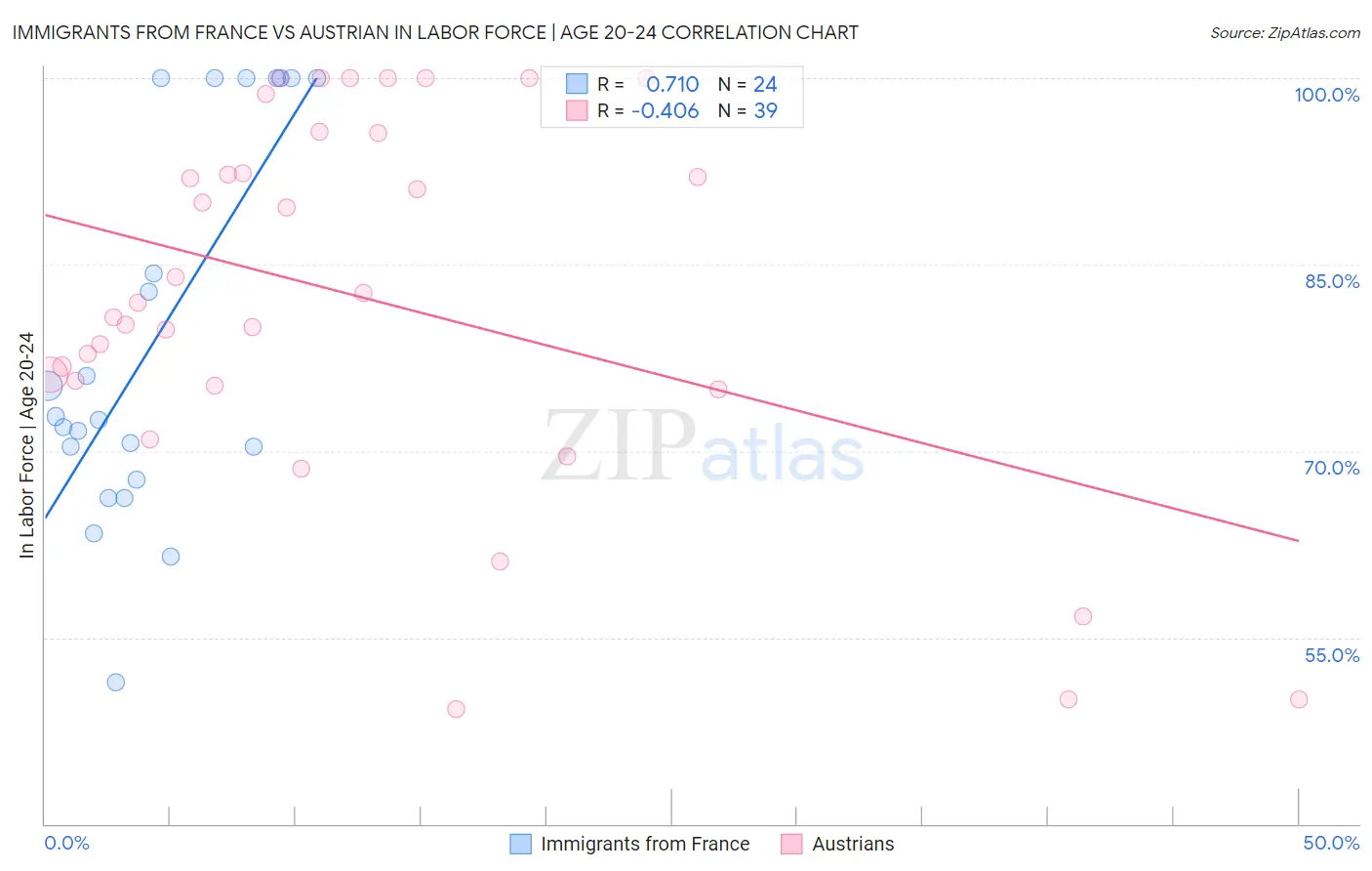 Immigrants from France vs Austrian In Labor Force | Age 20-24