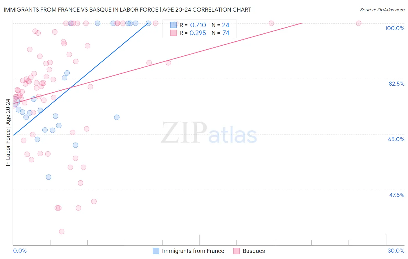 Immigrants from France vs Basque In Labor Force | Age 20-24