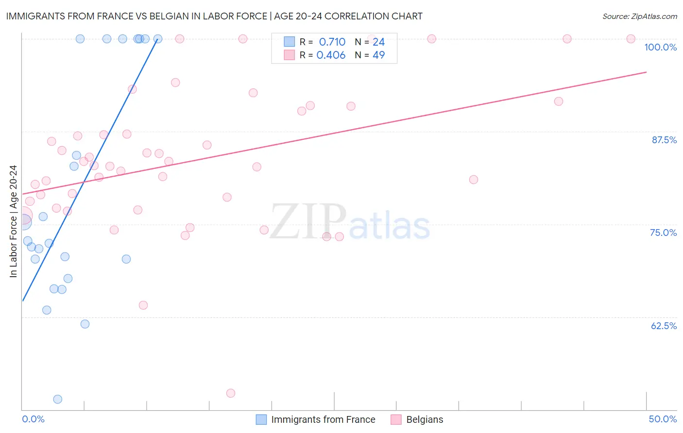 Immigrants from France vs Belgian In Labor Force | Age 20-24