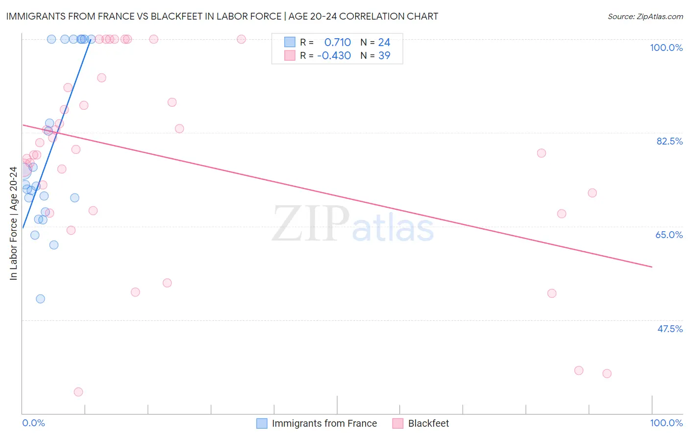 Immigrants from France vs Blackfeet In Labor Force | Age 20-24