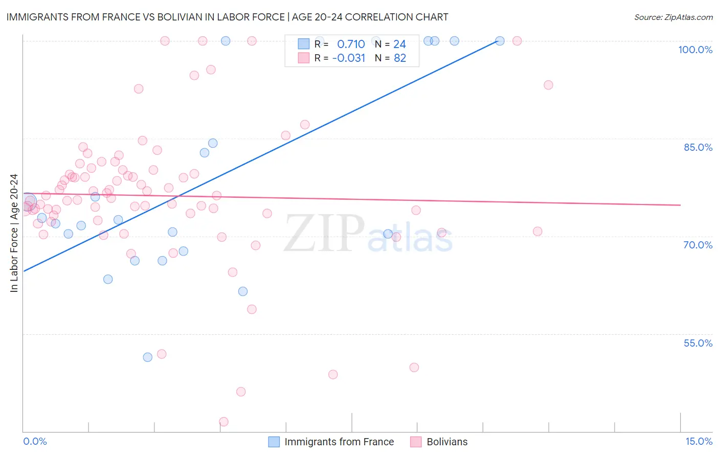 Immigrants from France vs Bolivian In Labor Force | Age 20-24