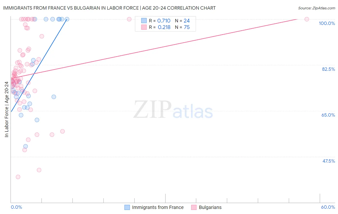 Immigrants from France vs Bulgarian In Labor Force | Age 20-24