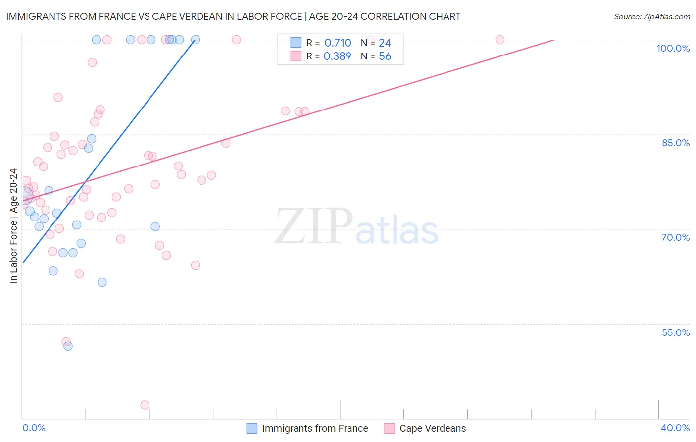 Immigrants from France vs Cape Verdean In Labor Force | Age 20-24