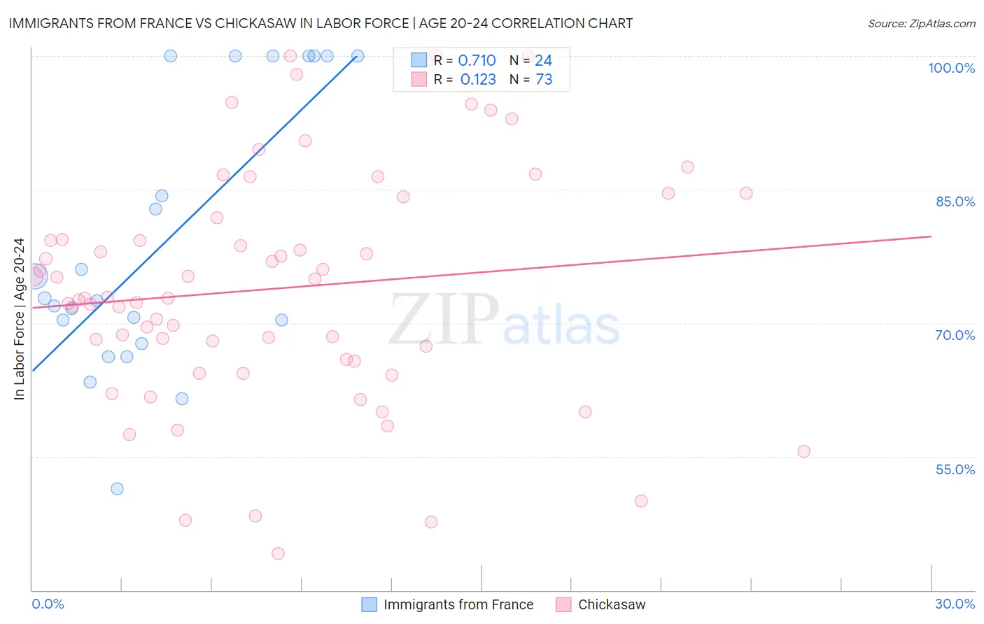 Immigrants from France vs Chickasaw In Labor Force | Age 20-24