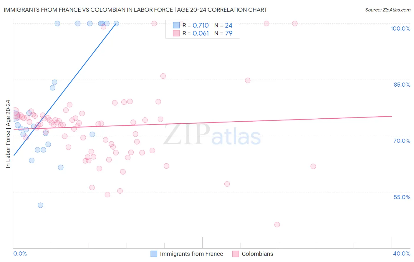 Immigrants from France vs Colombian In Labor Force | Age 20-24