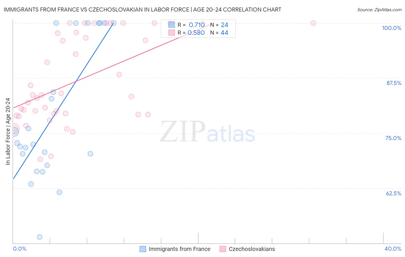 Immigrants from France vs Czechoslovakian In Labor Force | Age 20-24