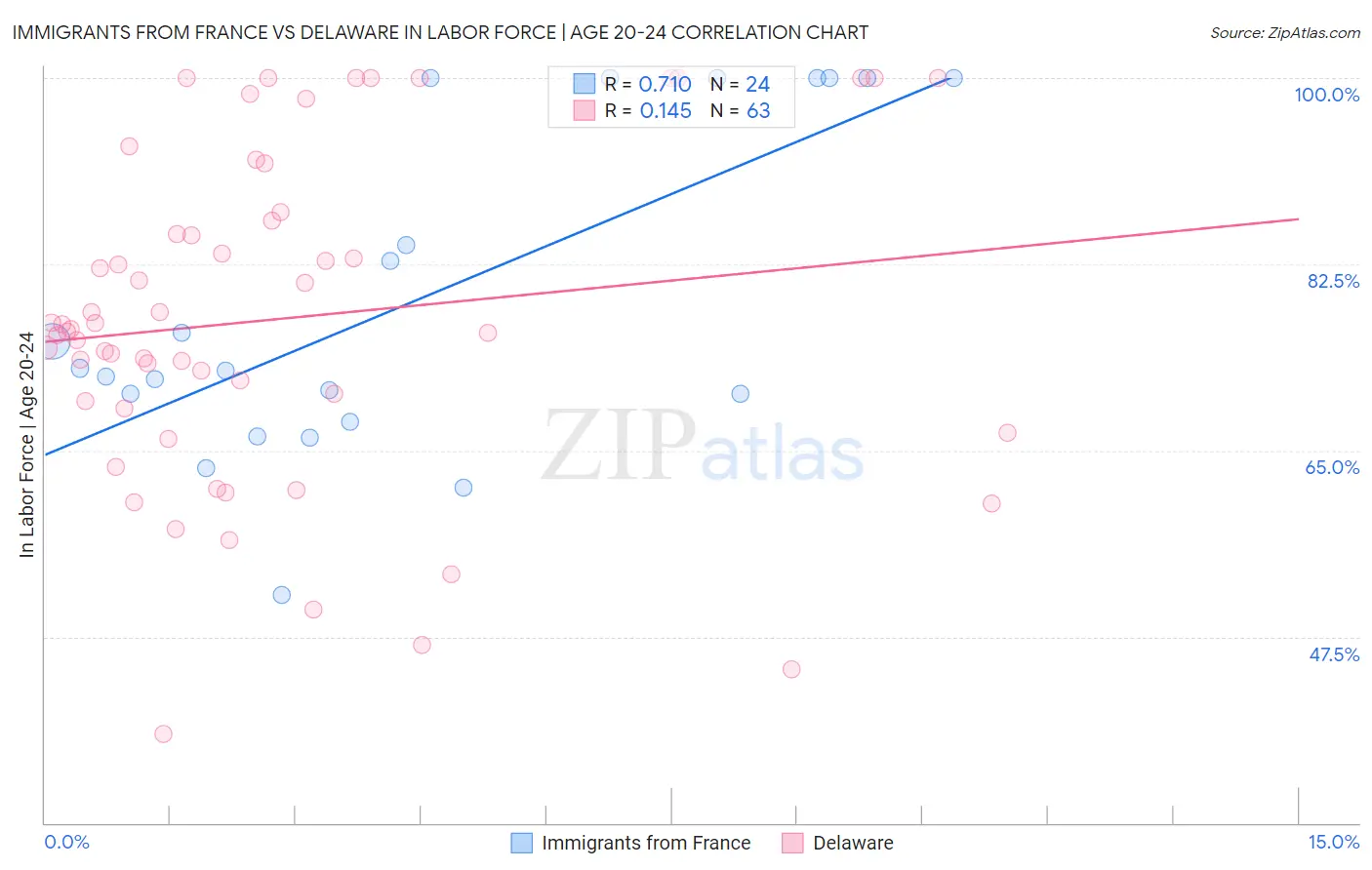 Immigrants from France vs Delaware In Labor Force | Age 20-24