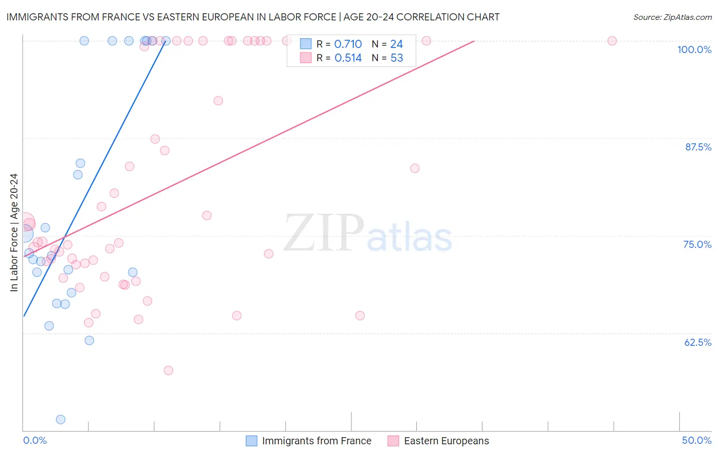 Immigrants from France vs Eastern European In Labor Force | Age 20-24