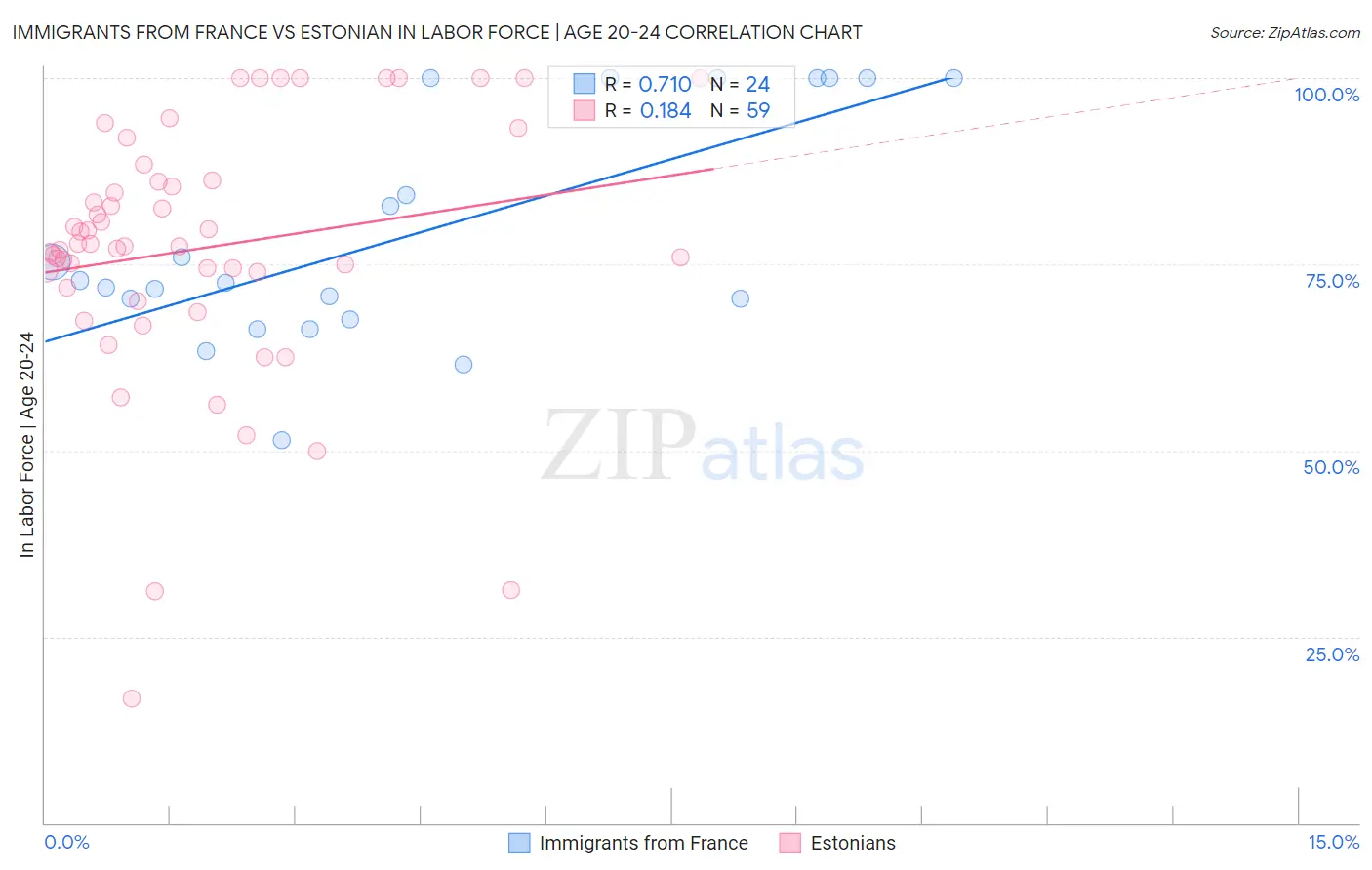 Immigrants from France vs Estonian In Labor Force | Age 20-24