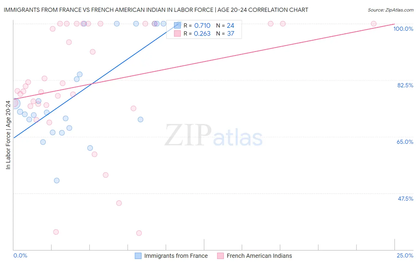 Immigrants from France vs French American Indian In Labor Force | Age 20-24