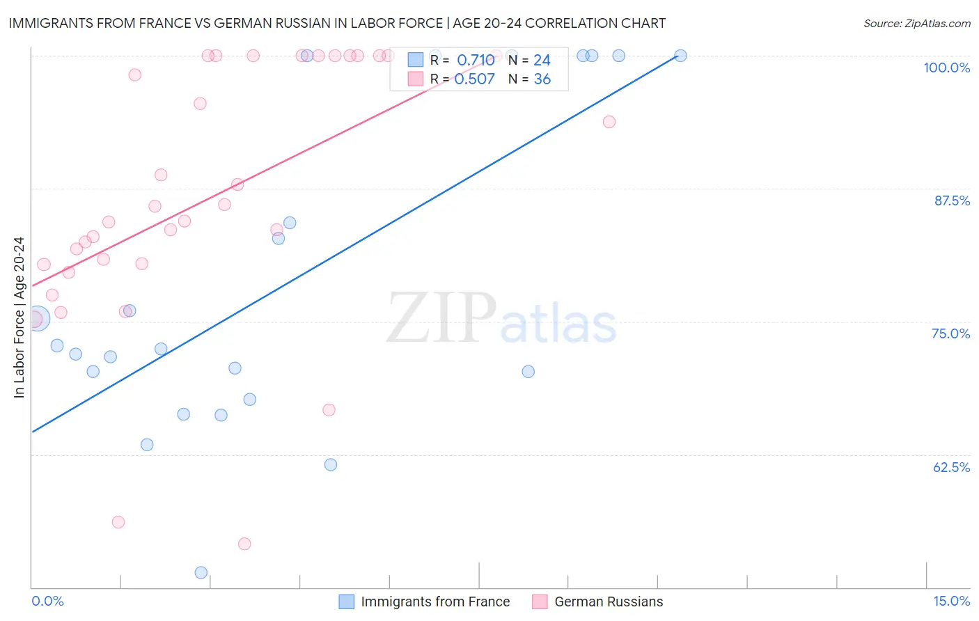 Immigrants from France vs German Russian In Labor Force | Age 20-24