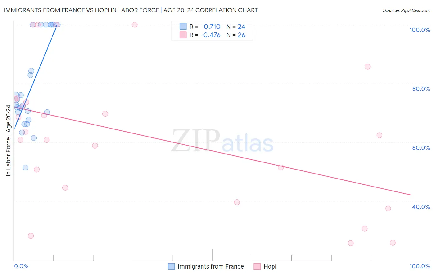 Immigrants from France vs Hopi In Labor Force | Age 20-24