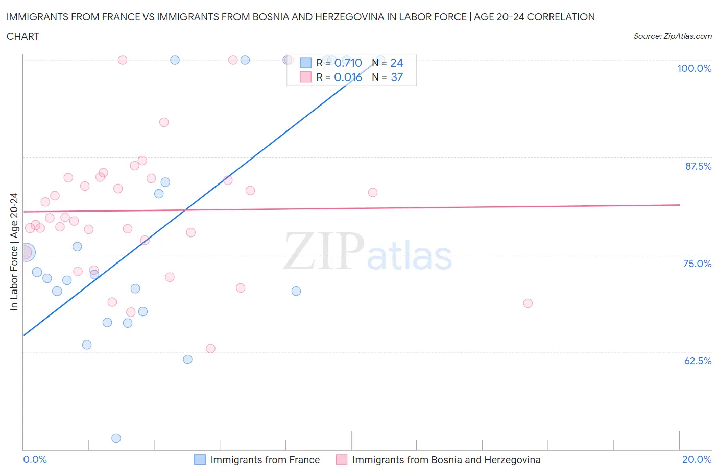 Immigrants from France vs Immigrants from Bosnia and Herzegovina In Labor Force | Age 20-24