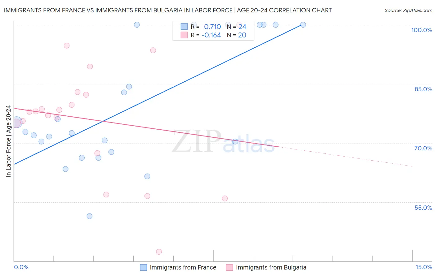 Immigrants from France vs Immigrants from Bulgaria In Labor Force | Age 20-24