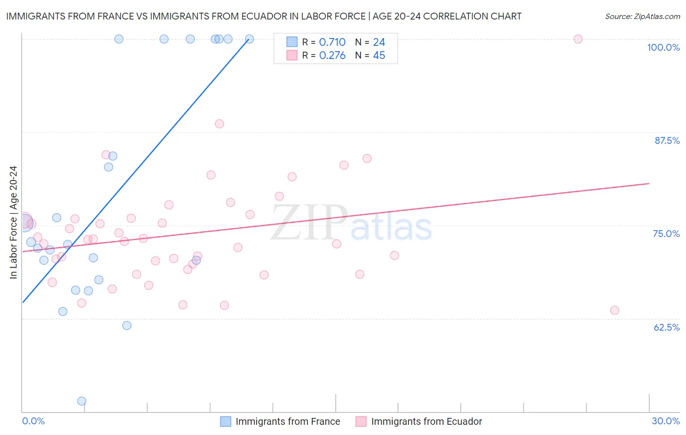 Immigrants from France vs Immigrants from Ecuador In Labor Force | Age 20-24