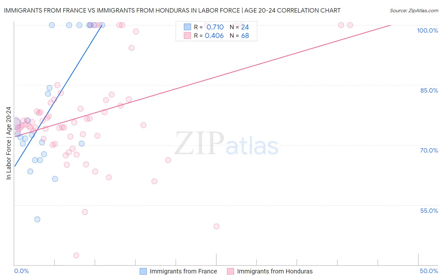 Immigrants from France vs Immigrants from Honduras In Labor Force | Age 20-24