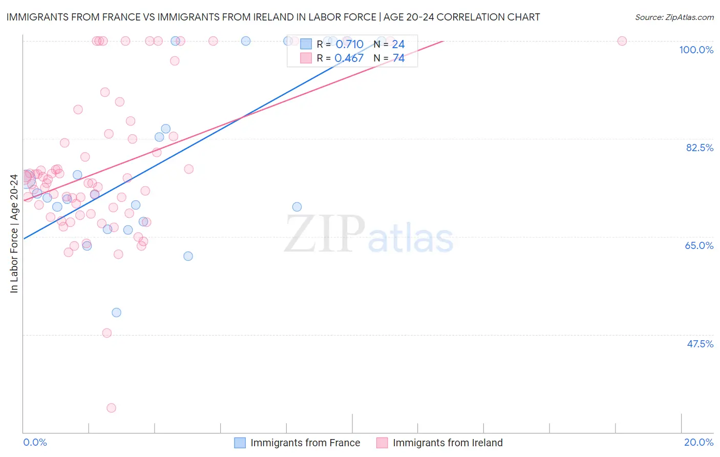 Immigrants from France vs Immigrants from Ireland In Labor Force | Age 20-24