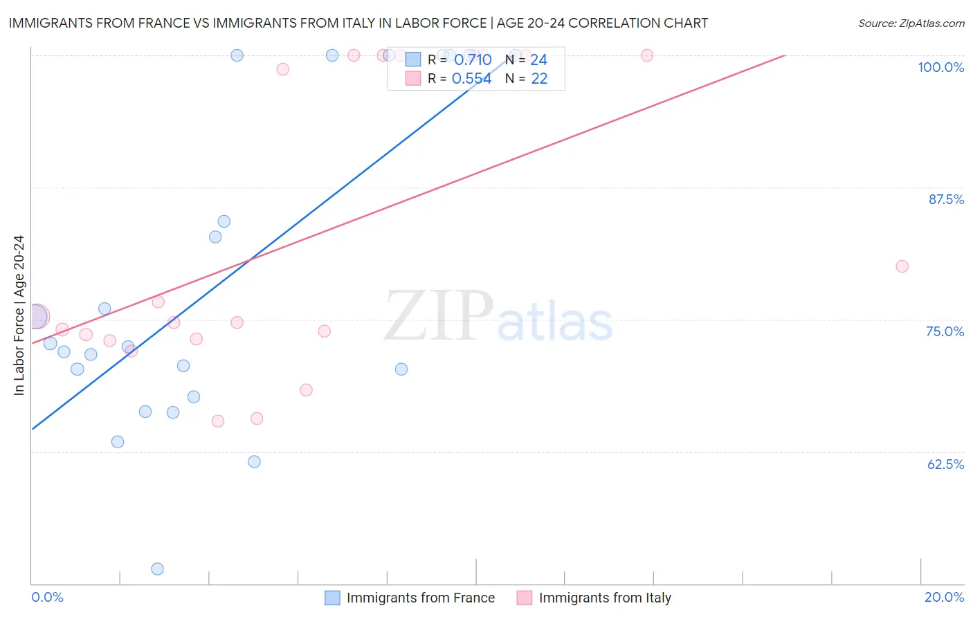 Immigrants from France vs Immigrants from Italy In Labor Force | Age 20-24