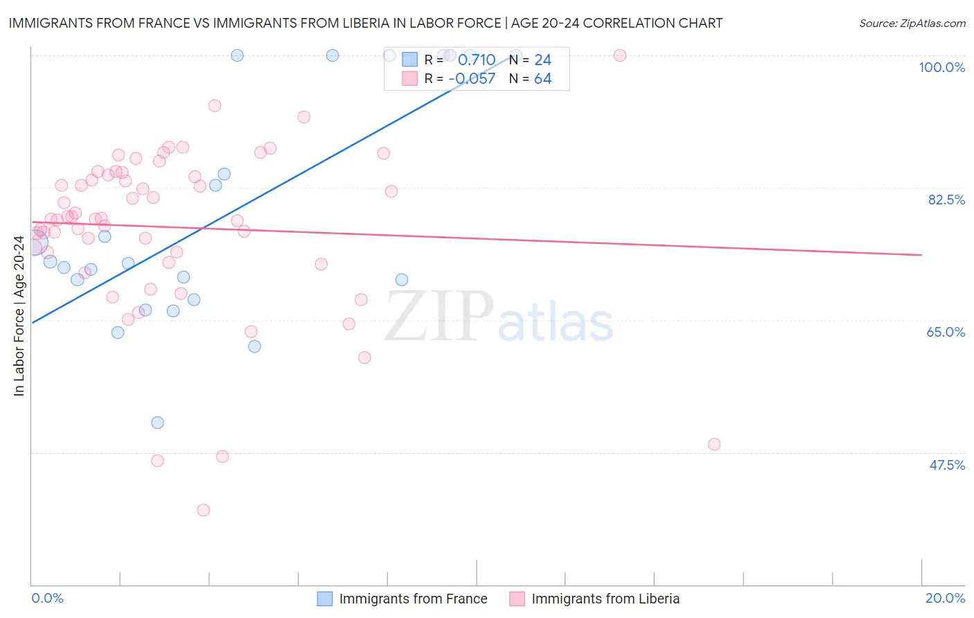 Immigrants from France vs Immigrants from Liberia In Labor Force | Age 20-24