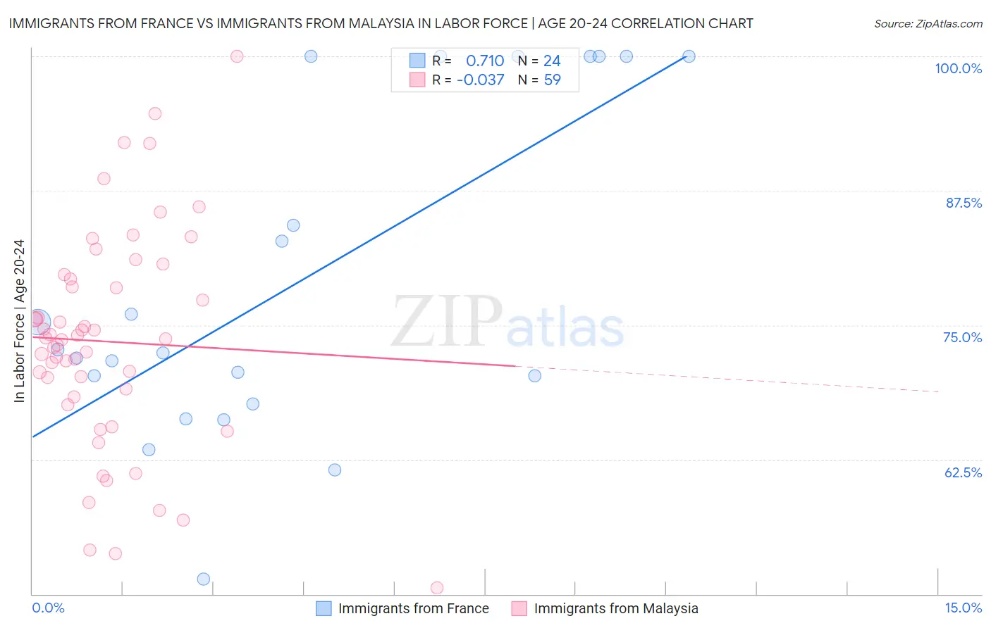 Immigrants from France vs Immigrants from Malaysia In Labor Force | Age 20-24