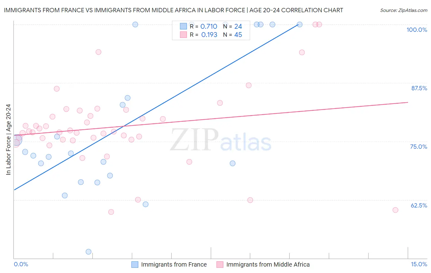 Immigrants from France vs Immigrants from Middle Africa In Labor Force | Age 20-24