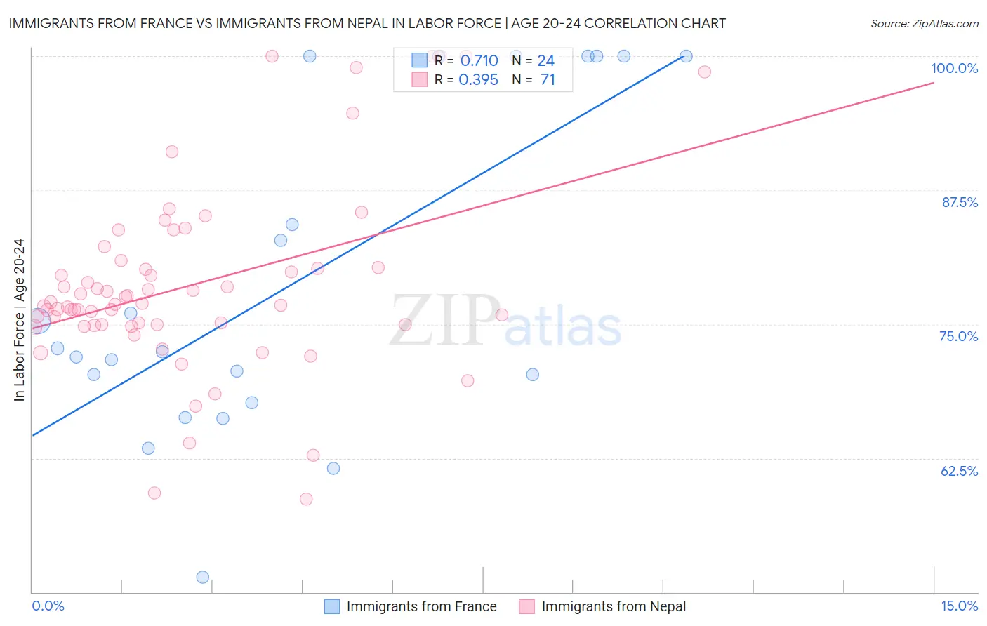 Immigrants from France vs Immigrants from Nepal In Labor Force | Age 20-24