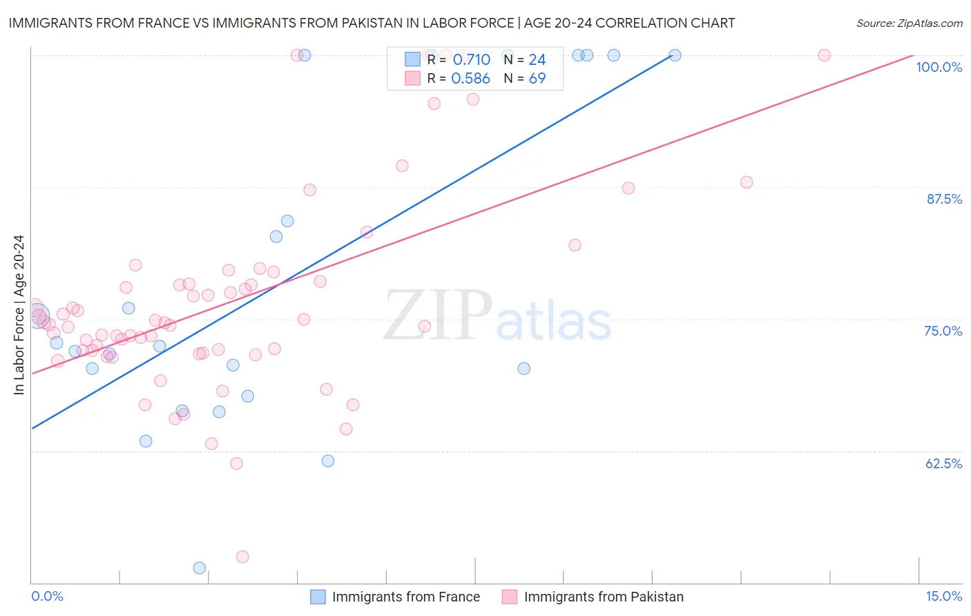 Immigrants from France vs Immigrants from Pakistan In Labor Force | Age 20-24