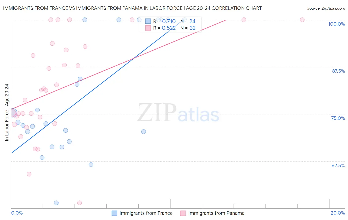 Immigrants from France vs Immigrants from Panama In Labor Force | Age 20-24