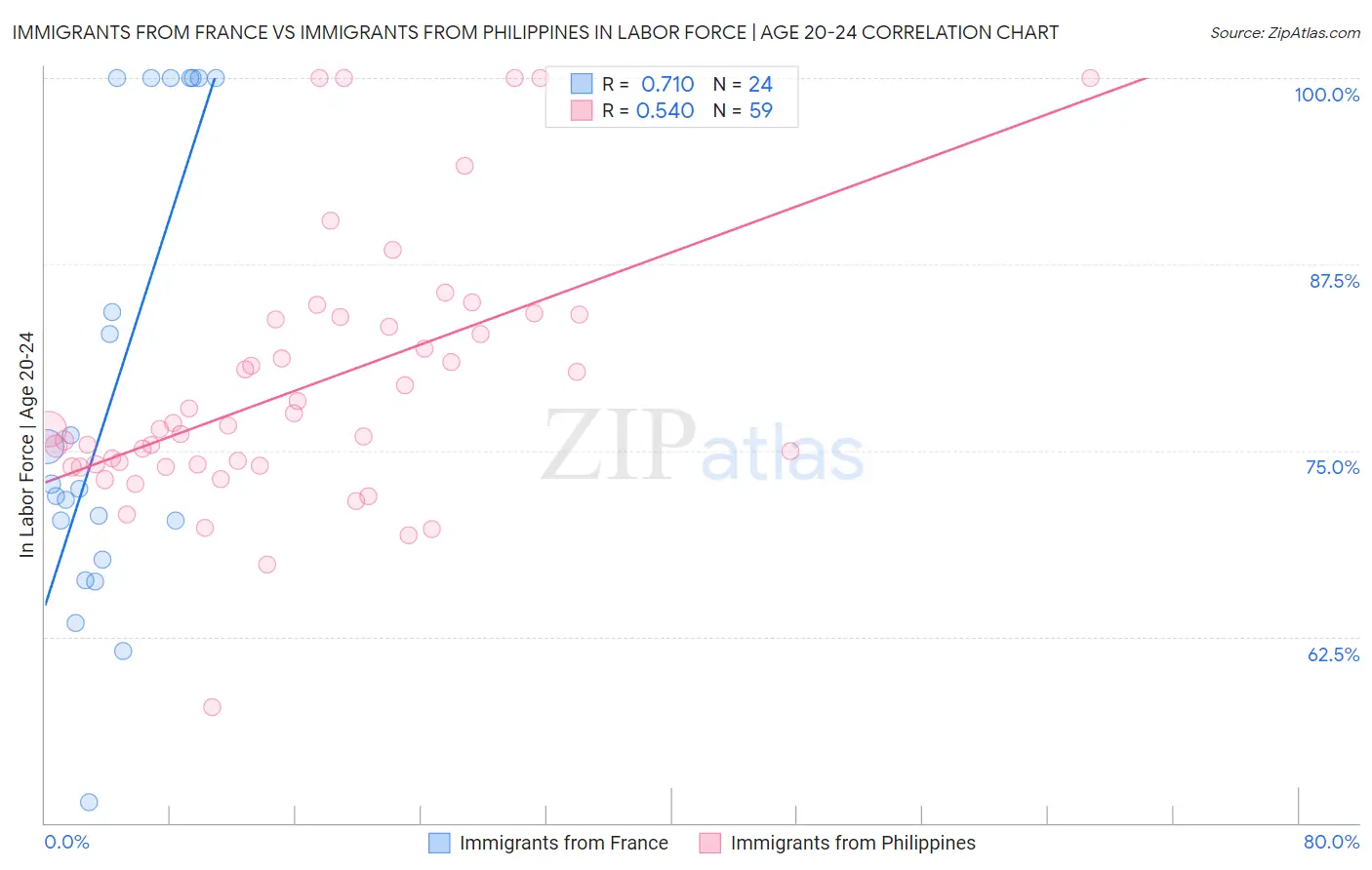 Immigrants from France vs Immigrants from Philippines In Labor Force | Age 20-24
