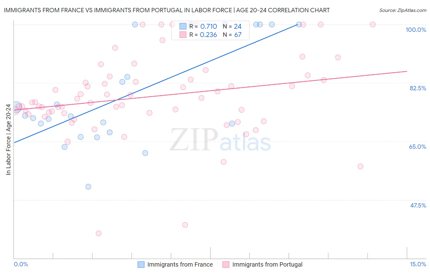 Immigrants from France vs Immigrants from Portugal In Labor Force | Age 20-24