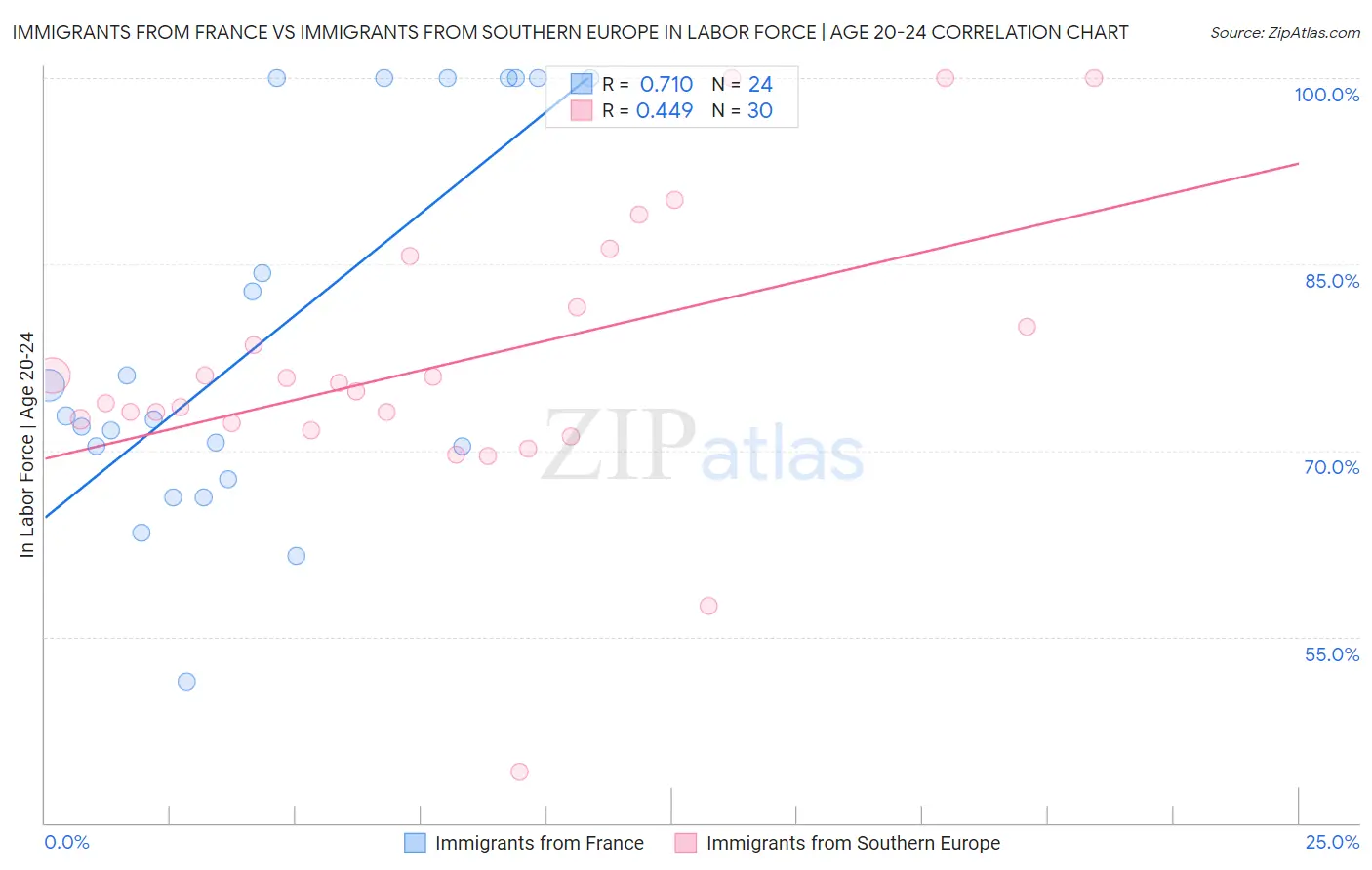 Immigrants from France vs Immigrants from Southern Europe In Labor Force | Age 20-24