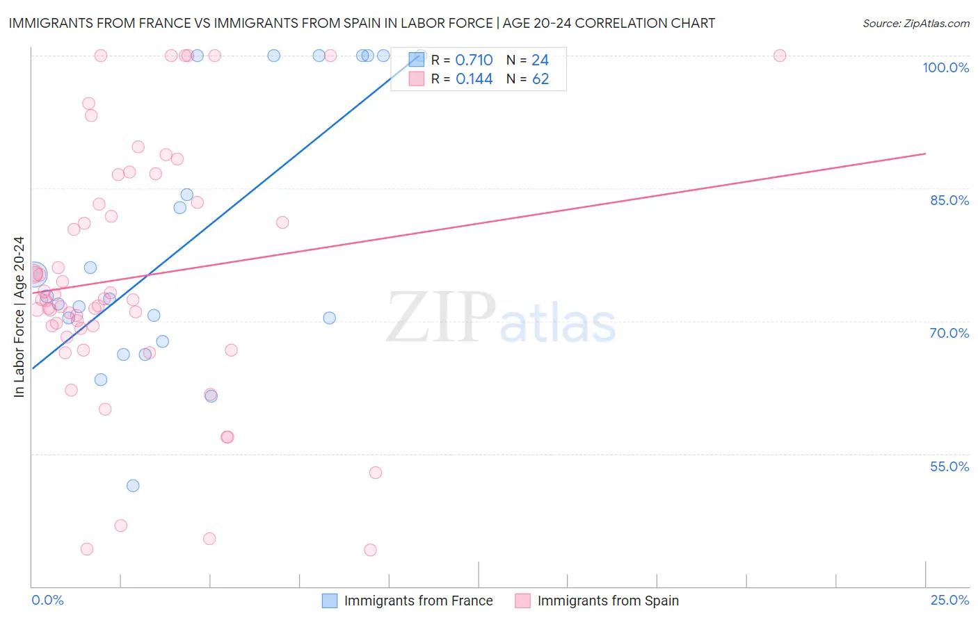 Immigrants from France vs Immigrants from Spain In Labor Force | Age 20-24