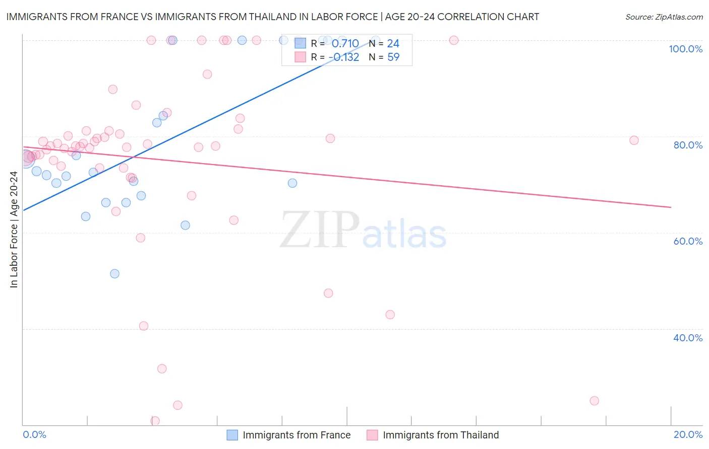 Immigrants from France vs Immigrants from Thailand In Labor Force | Age 20-24