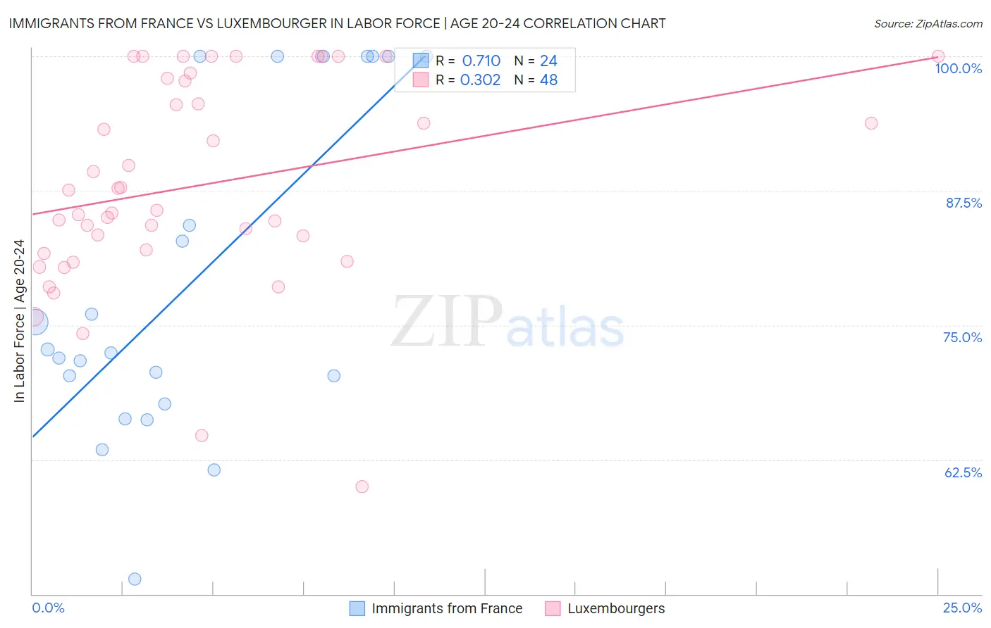 Immigrants from France vs Luxembourger In Labor Force | Age 20-24