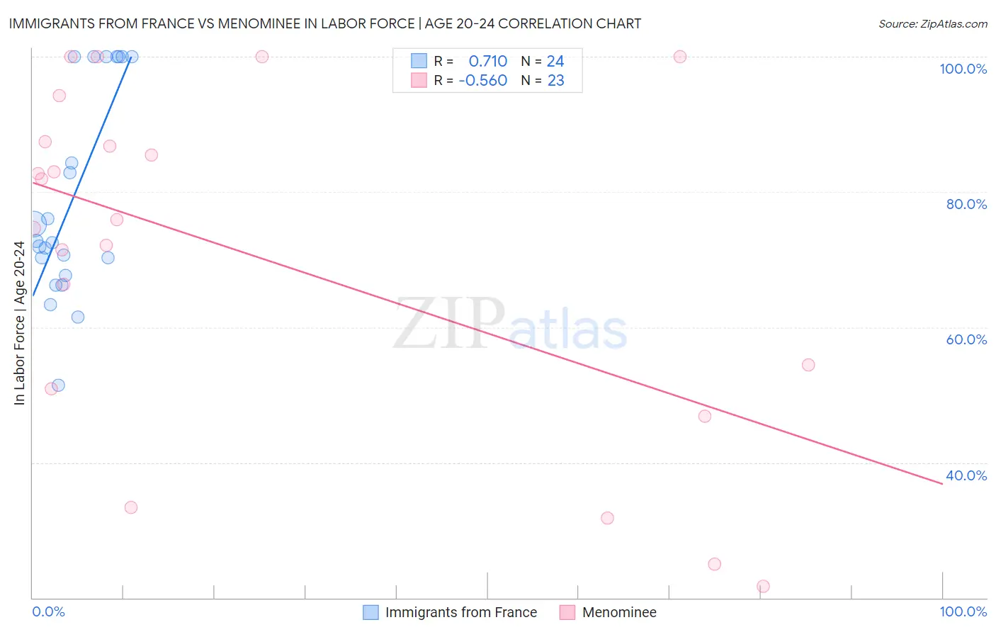 Immigrants from France vs Menominee In Labor Force | Age 20-24