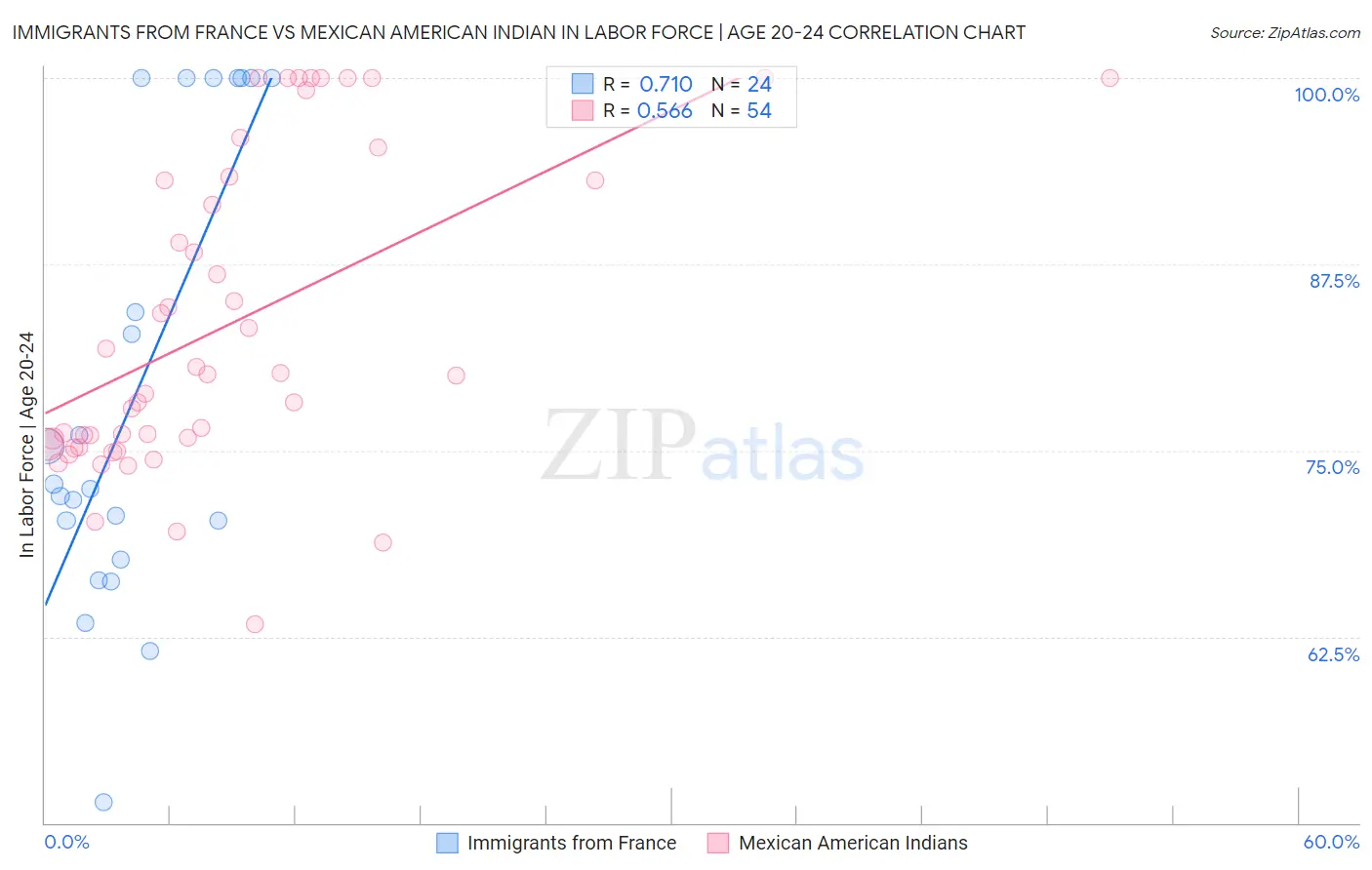 Immigrants from France vs Mexican American Indian In Labor Force | Age 20-24