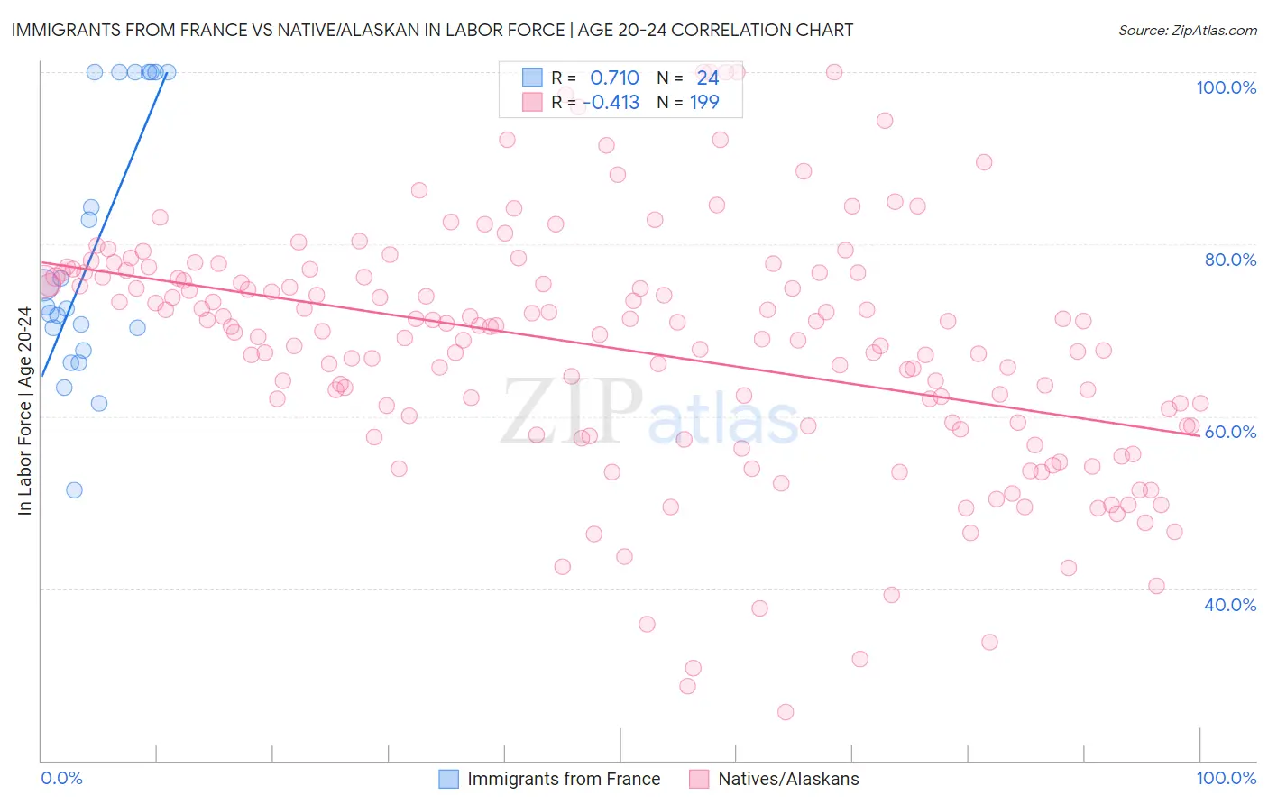 Immigrants from France vs Native/Alaskan In Labor Force | Age 20-24