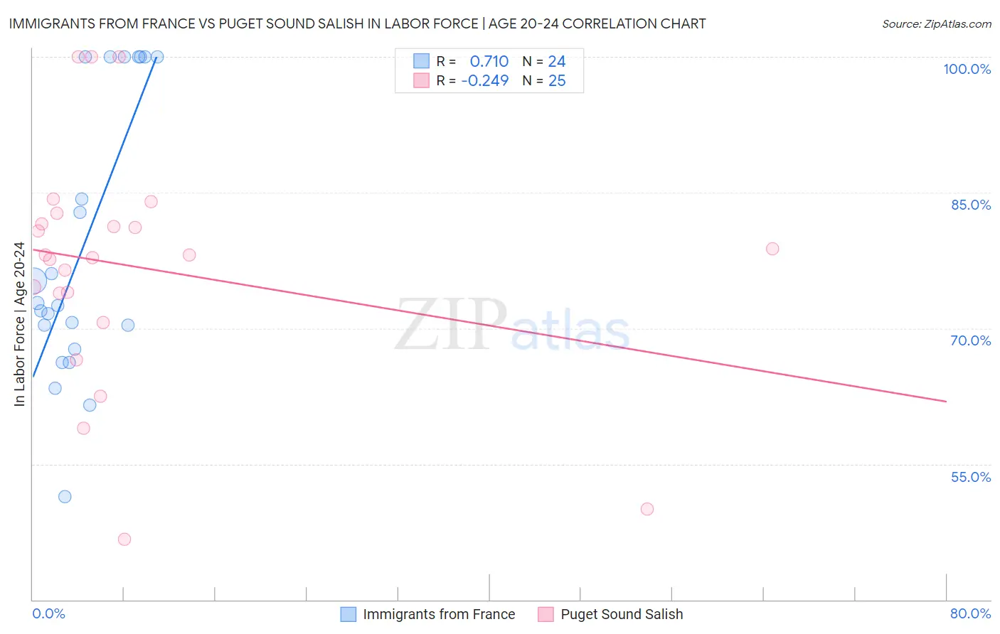 Immigrants from France vs Puget Sound Salish In Labor Force | Age 20-24