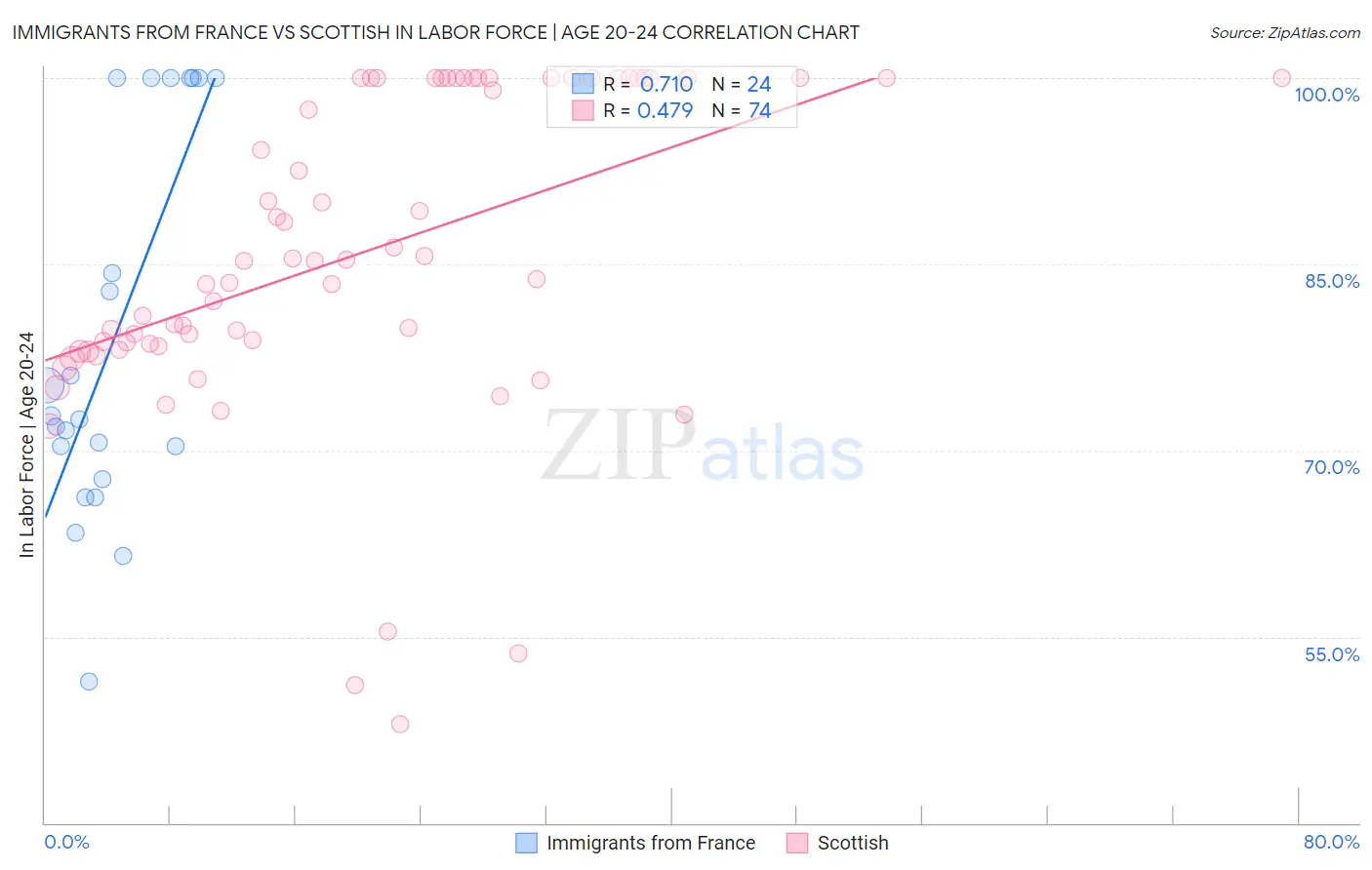 Immigrants from France vs Scottish In Labor Force | Age 20-24