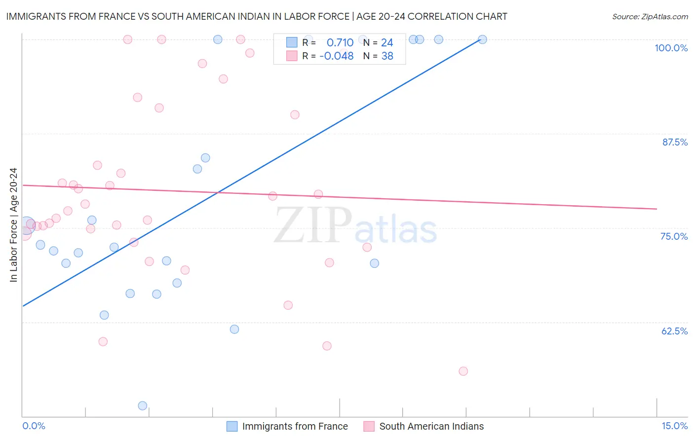 Immigrants from France vs South American Indian In Labor Force | Age 20-24
