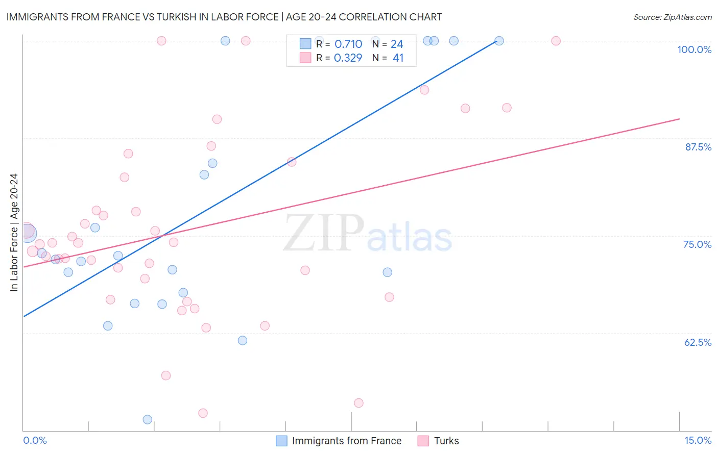 Immigrants from France vs Turkish In Labor Force | Age 20-24